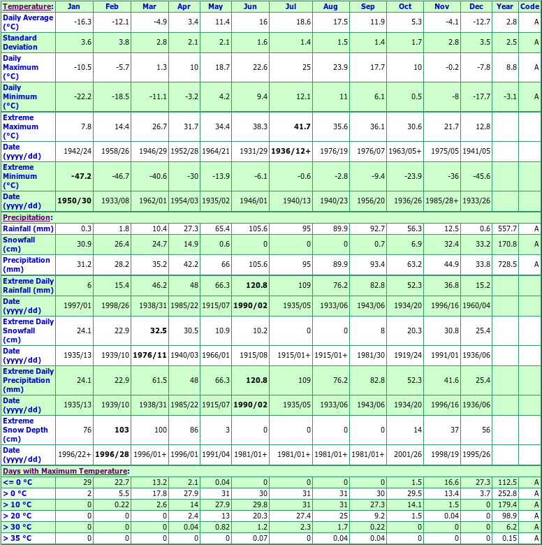 Mine Centre Climate Data Chart